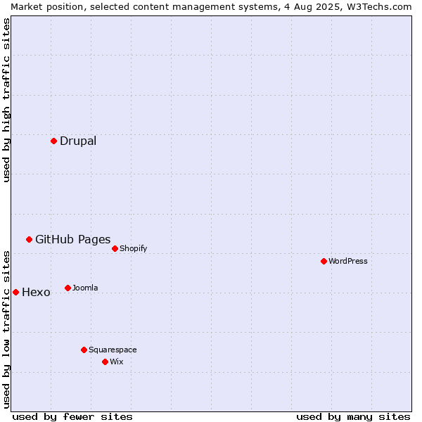 Market position of Drupal vs. GitHub Pages vs. Hexo