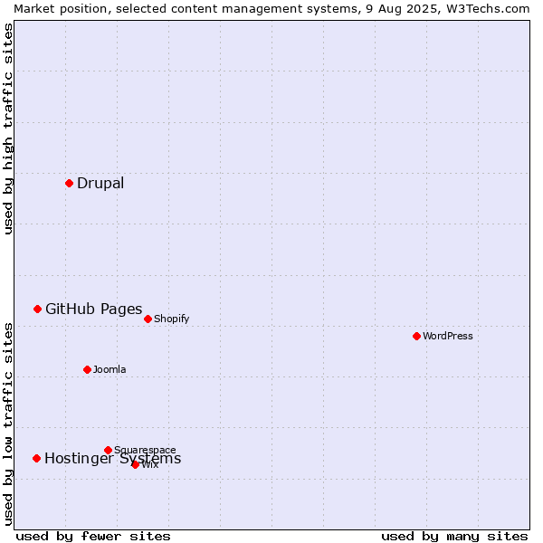 Market position of Drupal vs. GitHub Pages vs. Hostinger Systems