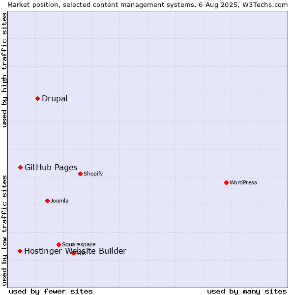 Market position of Drupal vs. GitHub Pages vs. Hostinger Website Builder