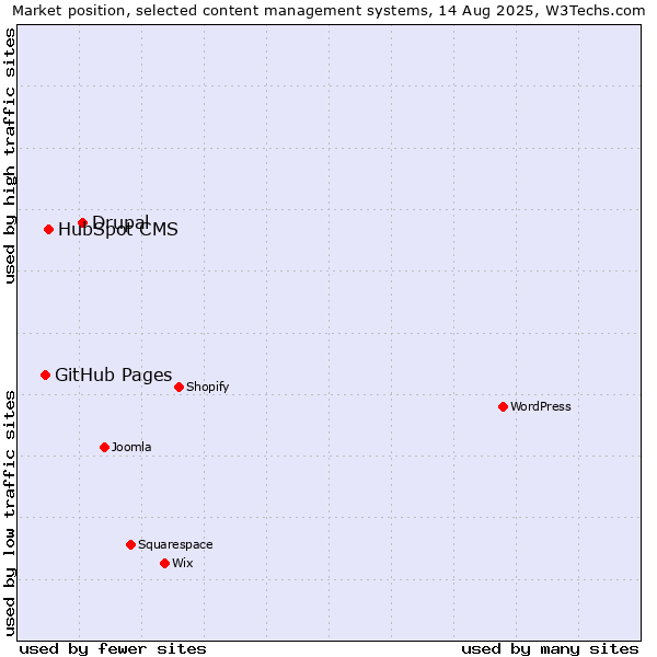 Market position of Drupal vs. HubSpot CMS vs. GitHub Pages