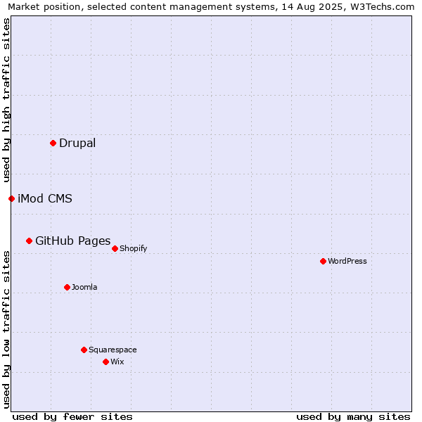 Market position of Drupal vs. GitHub Pages vs. iMod CMS