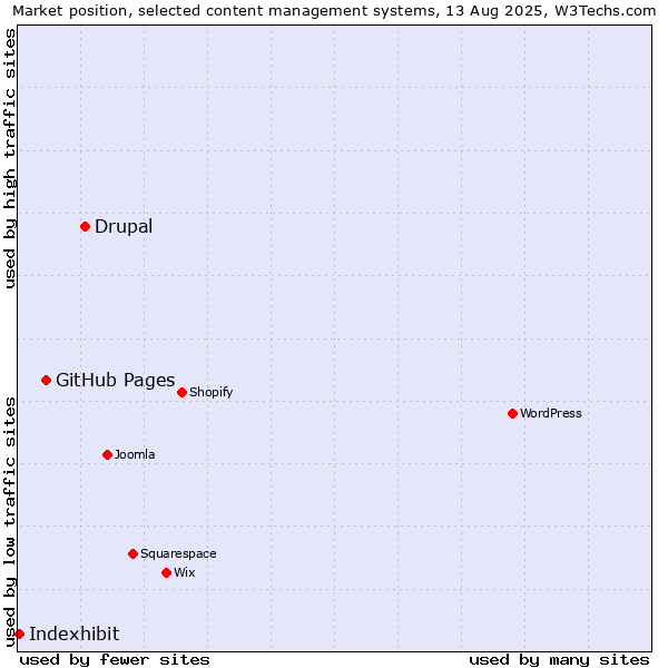Market position of Drupal vs. GitHub Pages vs. Indexhibit