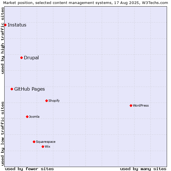 Market position of Drupal vs. GitHub Pages vs. Instatus