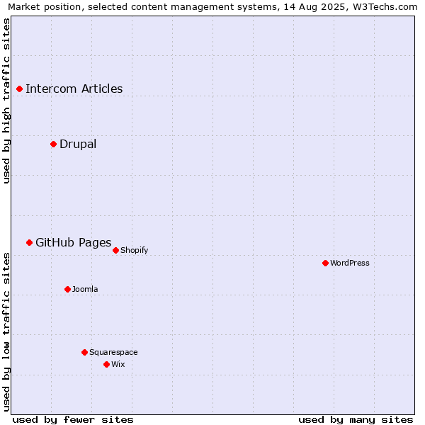 Market position of Drupal vs. GitHub Pages vs. Intercom Articles