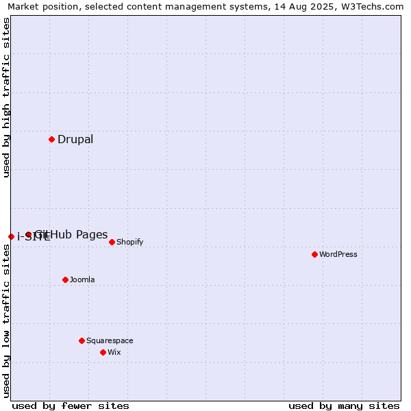 Market position of Drupal vs. GitHub Pages vs. i-SITE