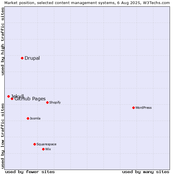 Market position of Drupal vs. GitHub Pages vs. Jekyll