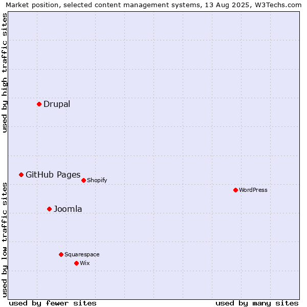 Market position of Joomla vs. Drupal vs. GitHub Pages