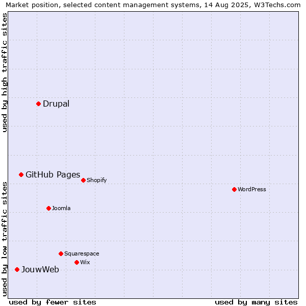 Market position of Drupal vs. GitHub Pages vs. JouwWeb
