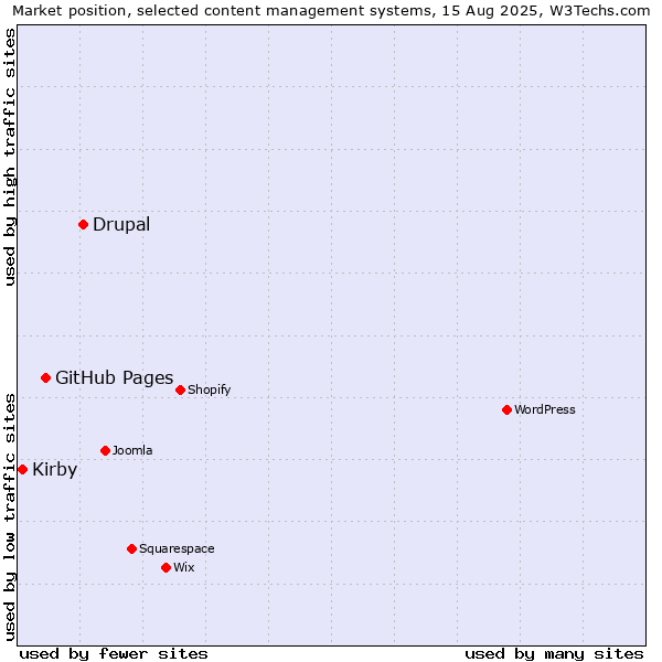 Market position of Drupal vs. GitHub Pages vs. Kirby