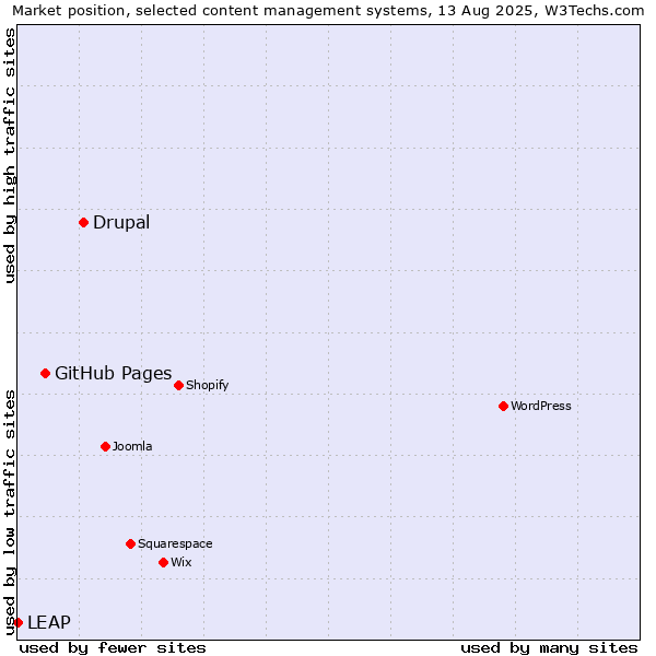 Market position of Drupal vs. GitHub Pages vs. LEAP