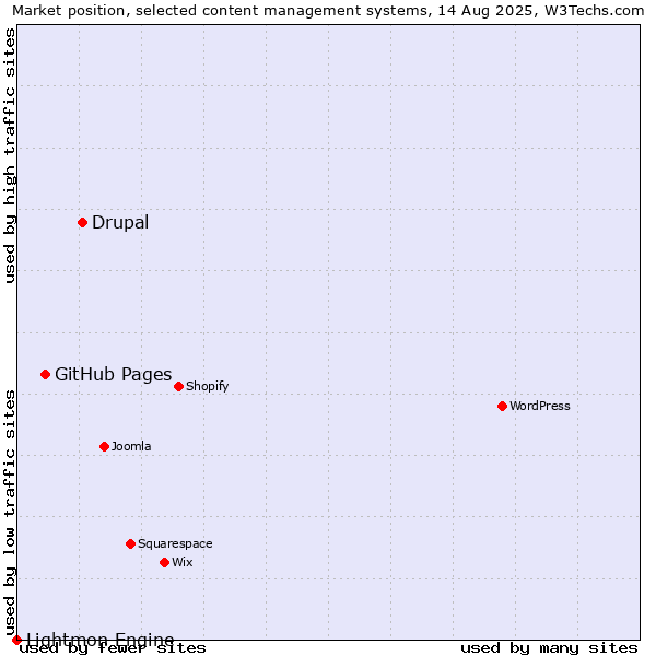 Market position of Drupal vs. GitHub Pages vs. Lightmon Engine