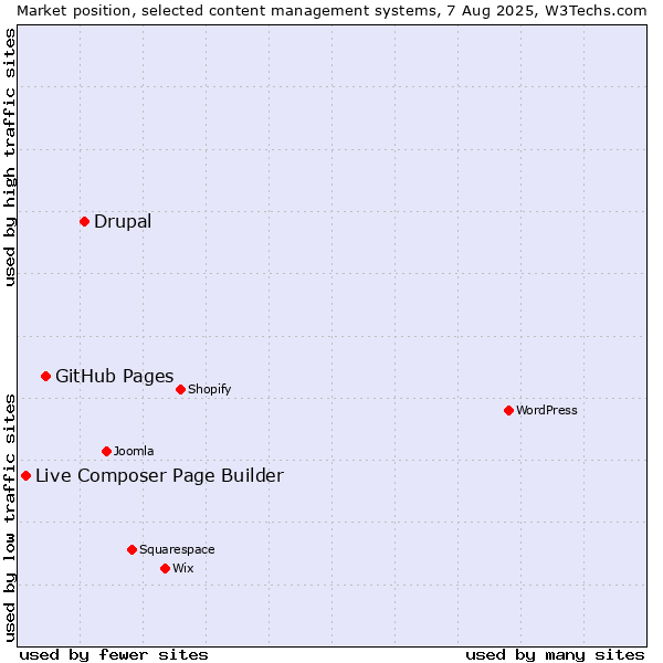 Market position of Drupal vs. GitHub Pages vs. Live Composer Page Builder