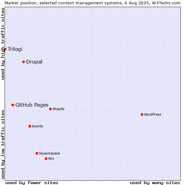 Market position of Drupal vs. GitHub Pages vs. Trilogi