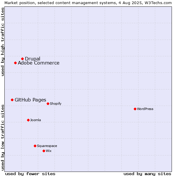 Market position of Drupal vs. Adobe Commerce vs. GitHub Pages
