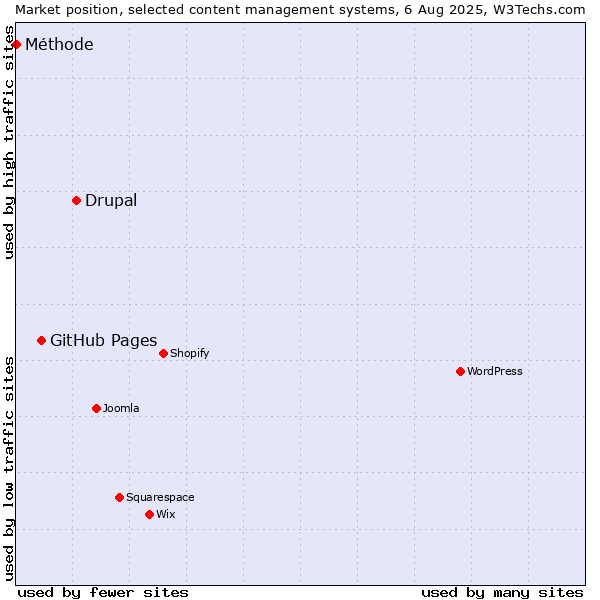Market position of Drupal vs. GitHub Pages vs. Méthode