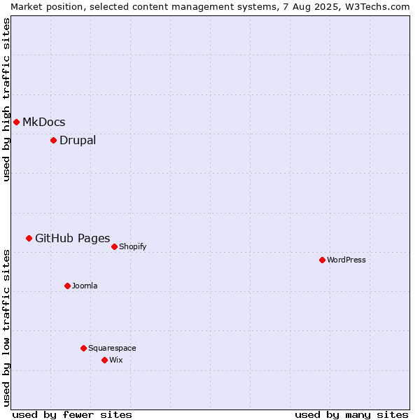 Market position of Drupal vs. GitHub Pages vs. MkDocs