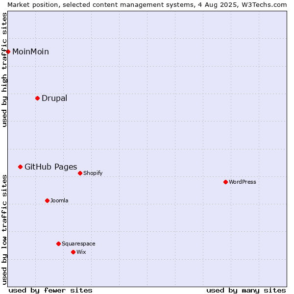 Market position of Drupal vs. GitHub Pages vs. MoinMoin