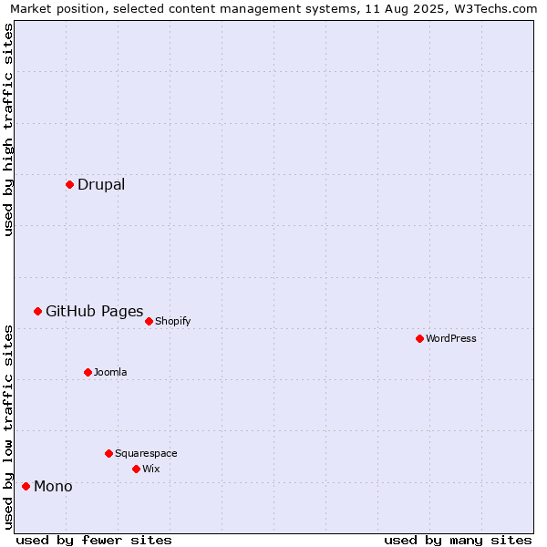 Market position of Drupal vs. GitHub Pages vs. Mono