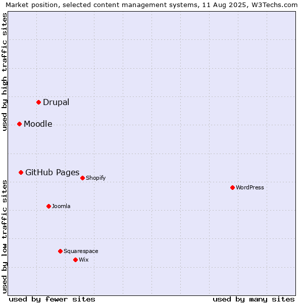 Market position of Drupal vs. GitHub Pages vs. Moodle