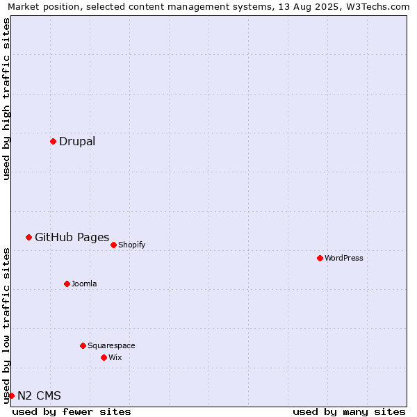 Market position of Drupal vs. GitHub Pages vs. N2 CMS
