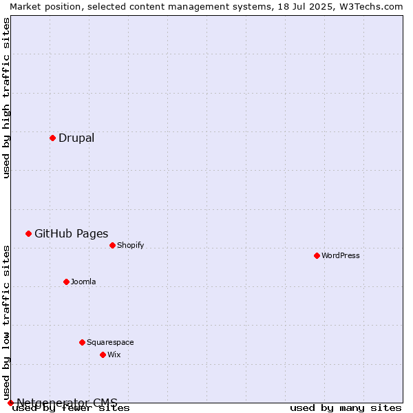 Market position of Drupal vs. GitHub Pages vs. Netgenerator CMS