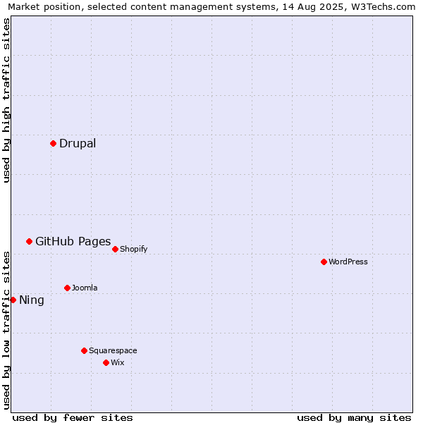 Market position of Drupal vs. GitHub Pages vs. Ning