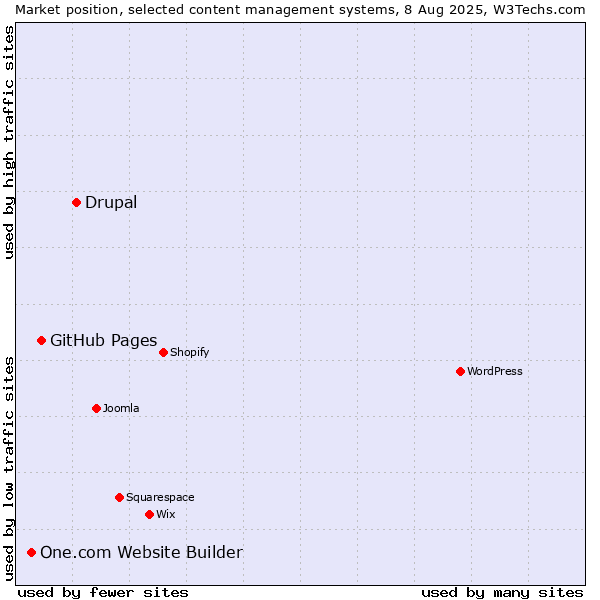 Market position of Drupal vs. GitHub Pages vs. One.com Website Builder