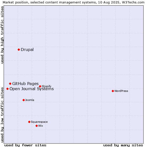 Market position of Drupal vs. GitHub Pages vs. Open Journal Systems