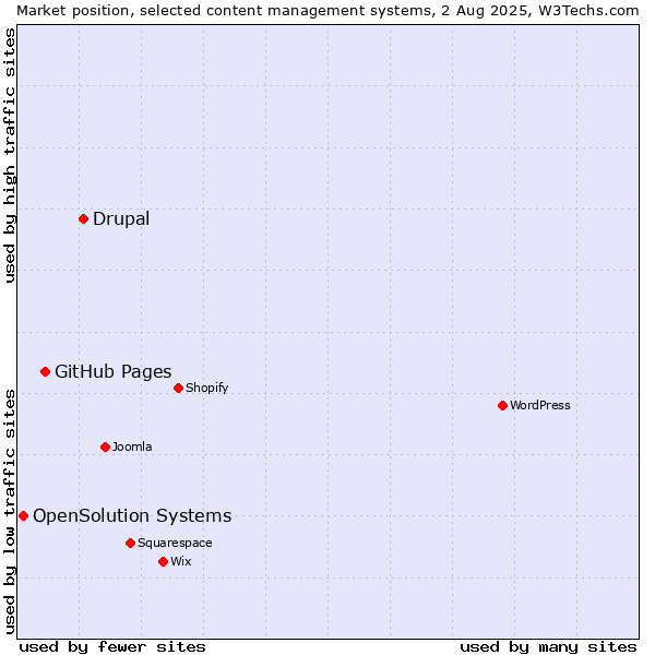Market position of Drupal vs. GitHub Pages vs. OpenSolution Systems