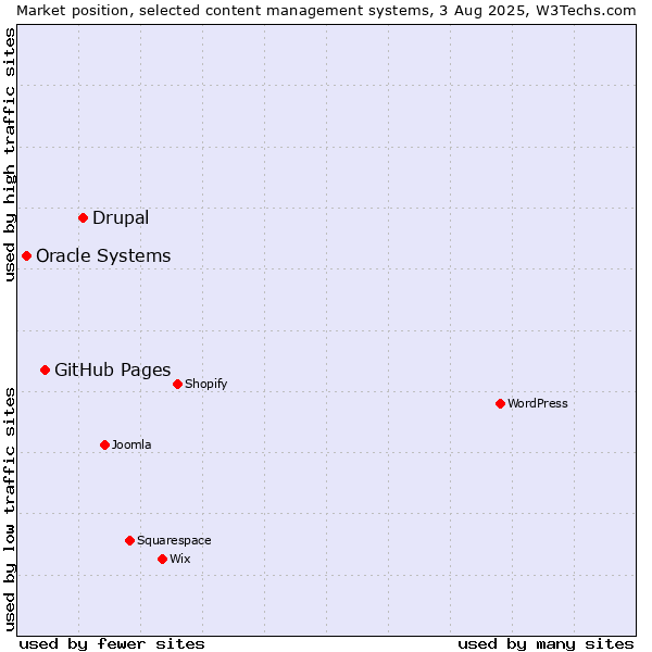 Market position of Drupal vs. GitHub Pages vs. Oracle Systems