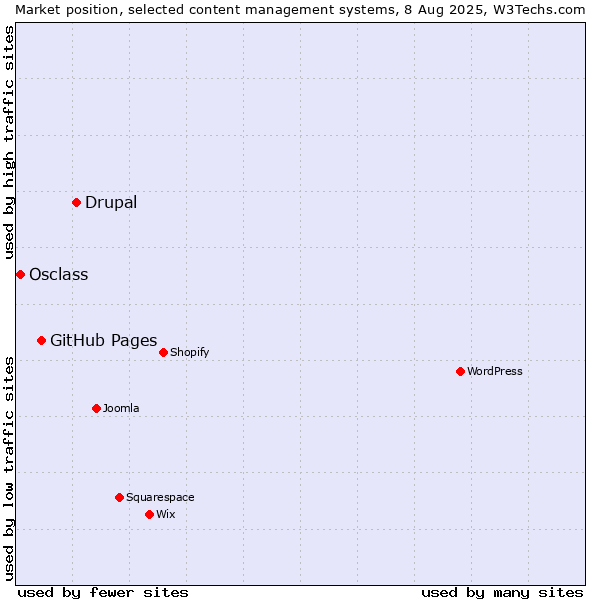 Market position of Drupal vs. GitHub Pages vs. Osclass