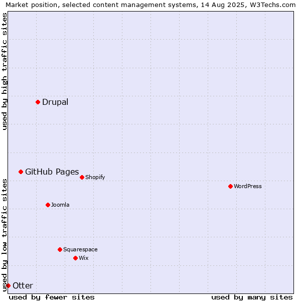 Market position of Drupal vs. GitHub Pages vs. Otter