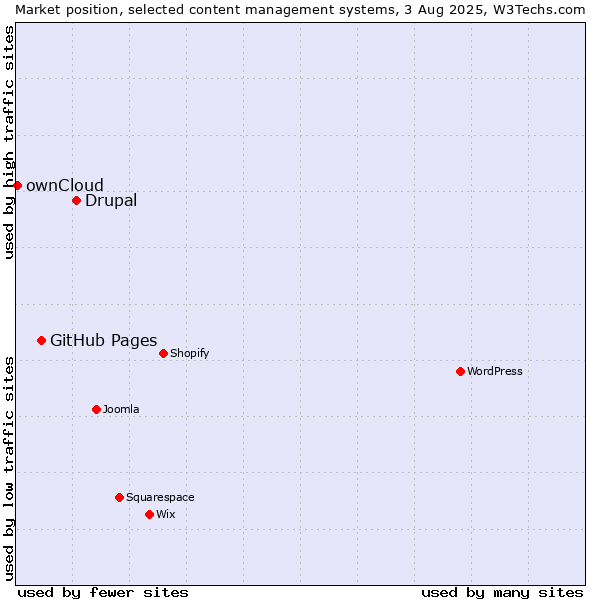 Market position of Drupal vs. GitHub Pages vs. ownCloud