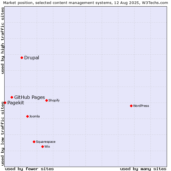 Market position of Drupal vs. GitHub Pages vs. Pagekit