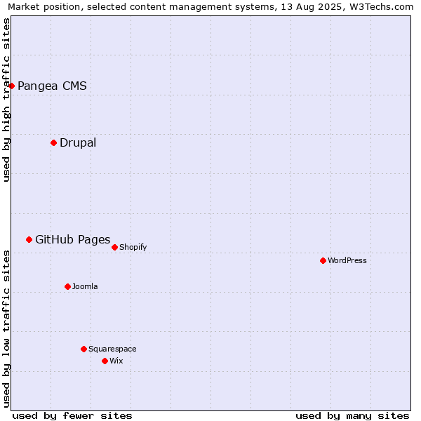 Market position of Drupal vs. GitHub Pages vs. Pangea CMS