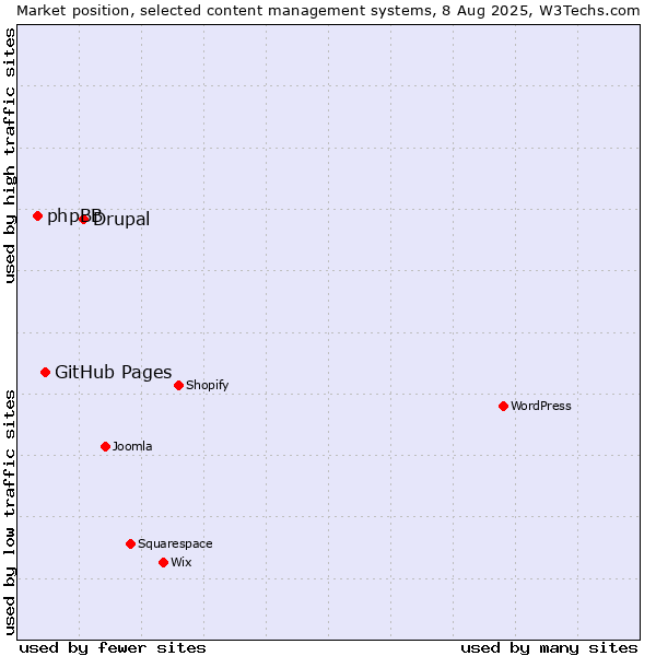 Market position of Drupal vs. GitHub Pages vs. phpBB