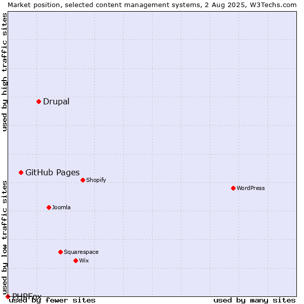 Market position of Drupal vs. GitHub Pages vs. PHPFox