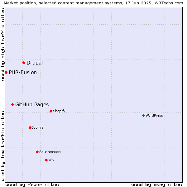 Market position of Drupal vs. GitHub Pages vs. PHP-Fusion