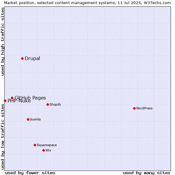 Market position of Drupal vs. GitHub Pages vs. PHP-Nuke