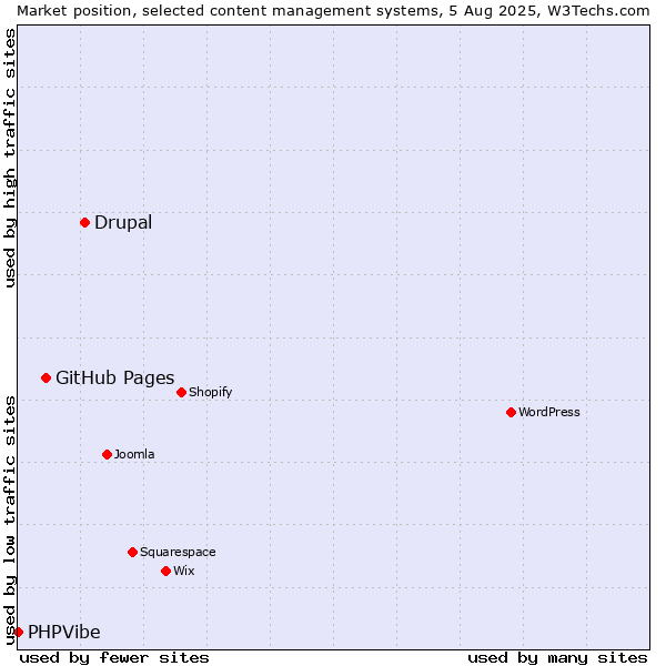 Market position of Drupal vs. GitHub Pages vs. PHPVibe
