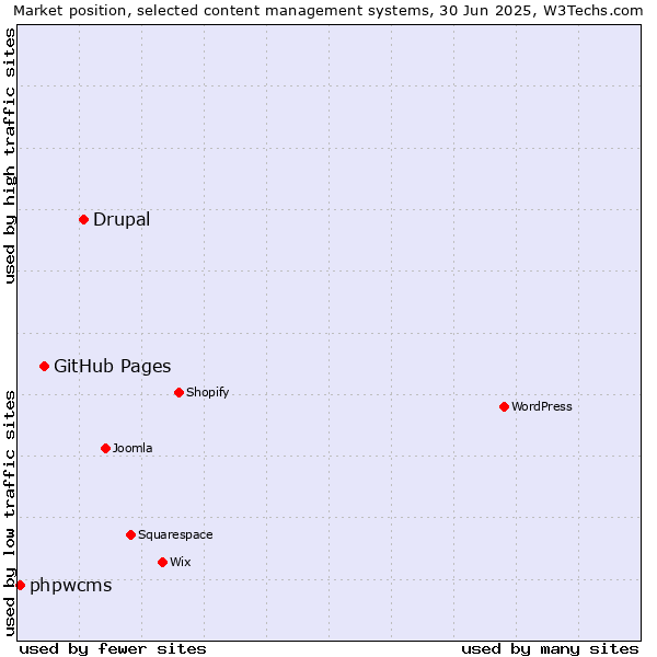 Market position of Drupal vs. GitHub Pages vs. phpwcms