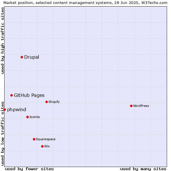 Market position of Drupal vs. GitHub Pages vs. phpwind