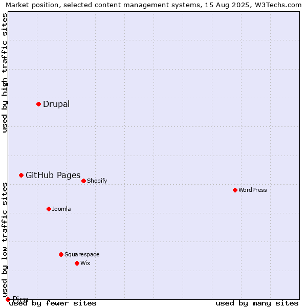 Market position of Drupal vs. GitHub Pages vs. Pico