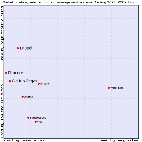 Market position of Drupal vs. GitHub Pages vs. Pimcore