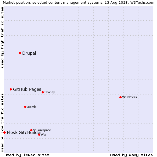 Market position of Drupal vs. GitHub Pages vs. Plesk SiteBuilder