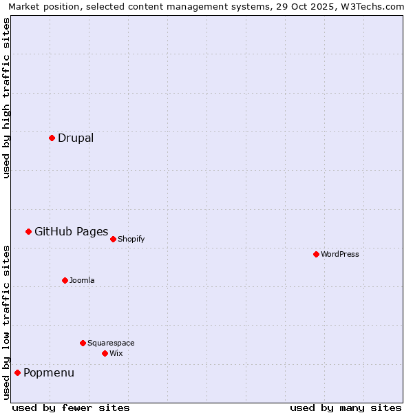 Market position of Drupal vs. GitHub Pages vs. Popmenu