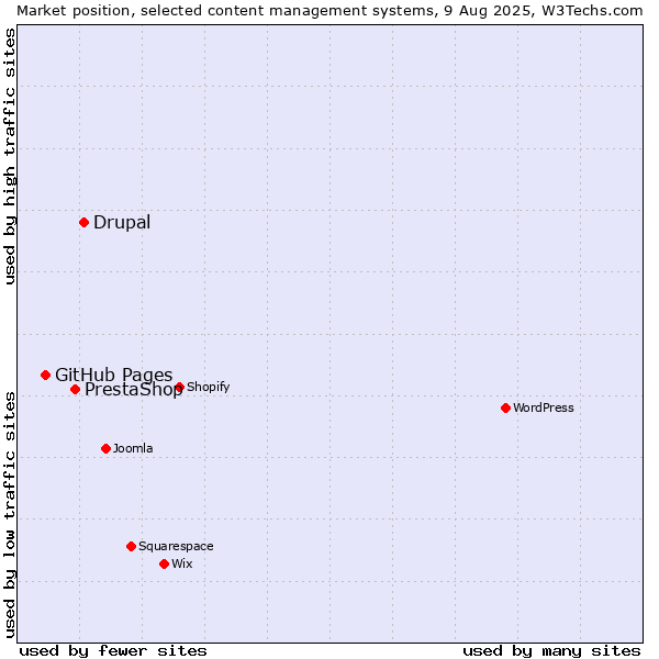Market position of Drupal vs. PrestaShop vs. GitHub Pages