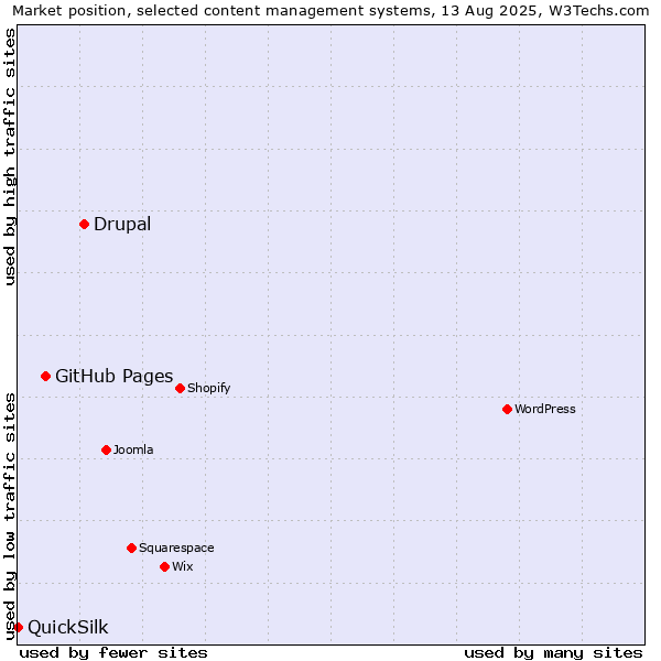 Market position of Drupal vs. GitHub Pages vs. QuickSilk