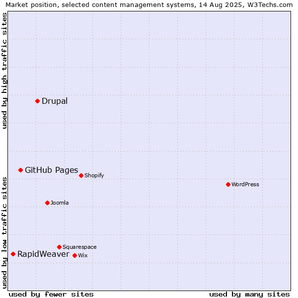 Market position of Drupal vs. GitHub Pages vs. RapidWeaver