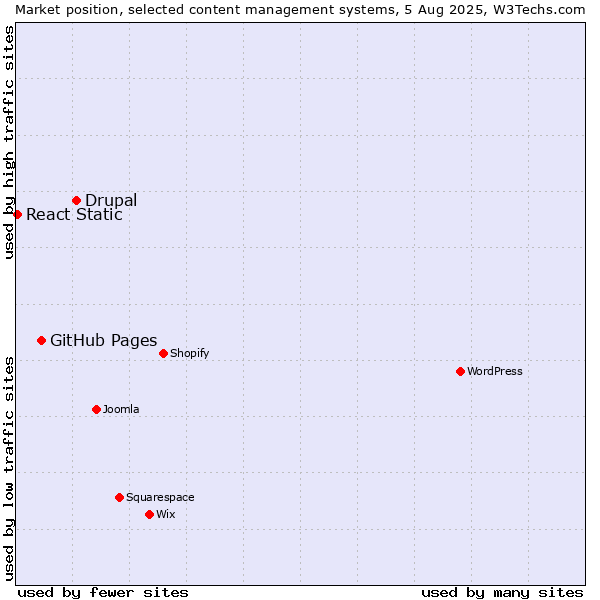 Market position of Drupal vs. GitHub Pages vs. React Static